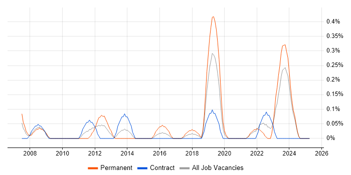 Job vacancy trend for iManage in the North East Job vacancy trend for iManage in the North East
