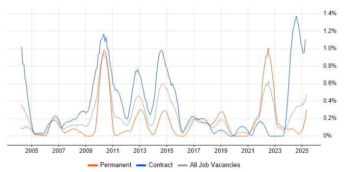 Job vacancy trend for Impact Analysis in the North East Job vacancy trend for Impact Analysis in the North East