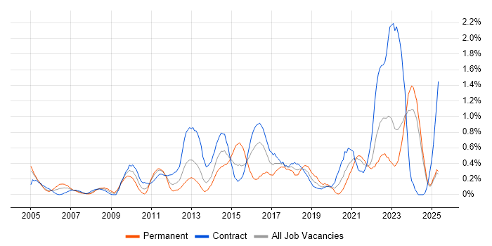 Job vacancy trend for Impact Assessments in the North East