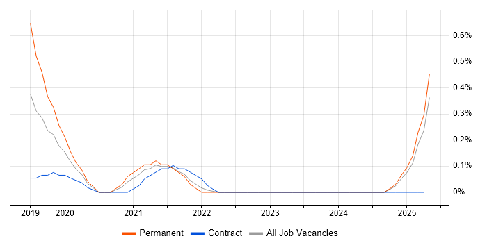 Job vacancy trend for Impala in the North East Job vacancy trend for Impala in the North East