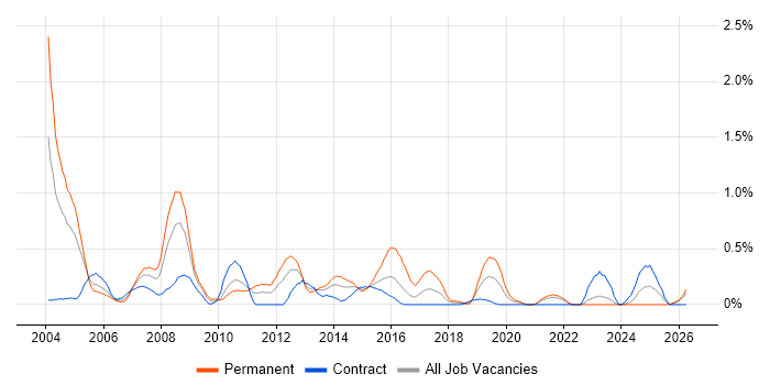 Implementation Consultant job vacancy trend in the North East