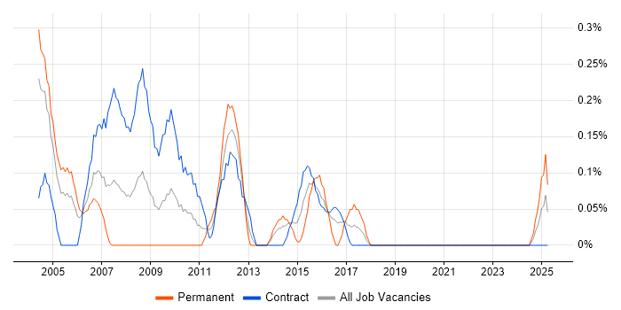 Job vacancy trend for Implementation Engineer in the North East Job vacancy trend for Implementation Engineer in the North East