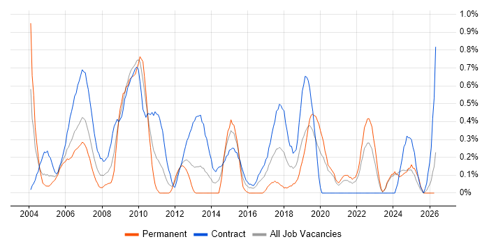Implementation Manager job vacancy trend in the North East