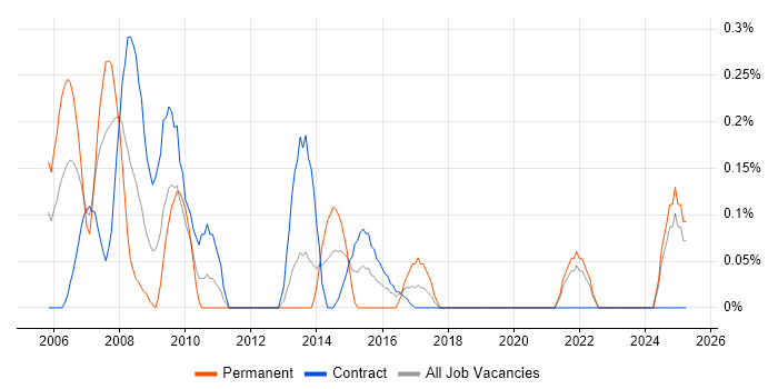 Job vacancy trend for Implementation Specialist in the North East Job vacancy trend for Implementation Specialist in the North East
