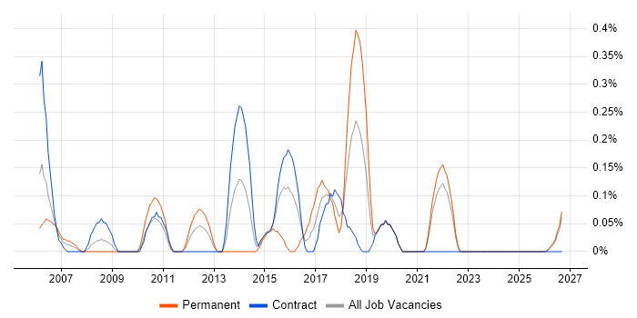 Incident Analyst job vacancy trend in the North East