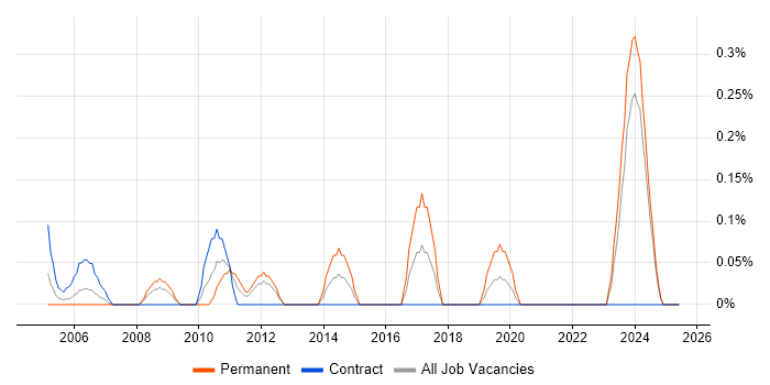 Job vacancy trend for Incident and Problem Manager in the North East