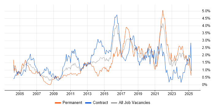 Job vacancy trend for Incident Management in the North East Job vacancy trend for Incident Management in the North East