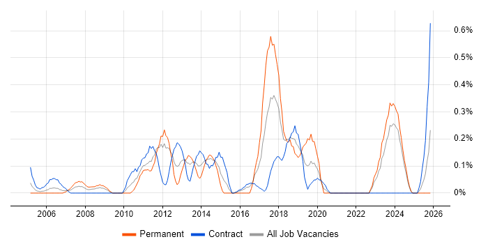 Incident Manager job vacancy trend in the North East