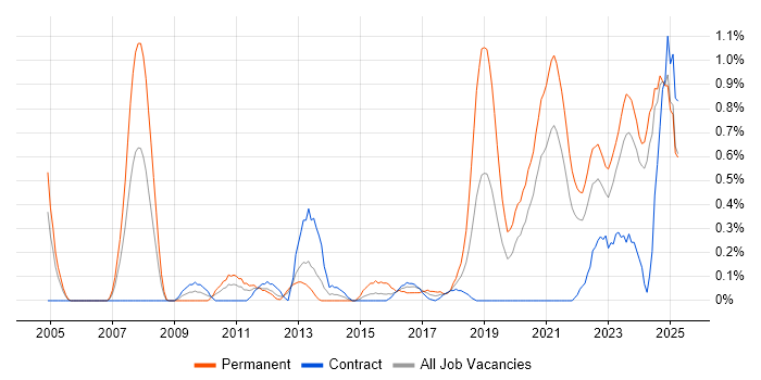 Job vacancy trend for Incident Response in the North East Job vacancy trend for Incident Response in the North East