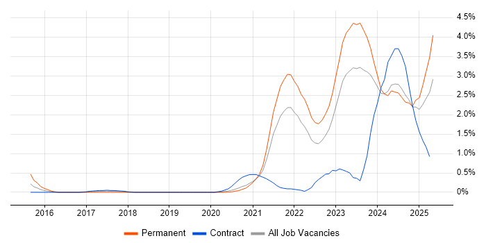 Job vacancy trend for Inclusion and Diversity in the North East Job vacancy trend for Inclusion and Diversity in the North East