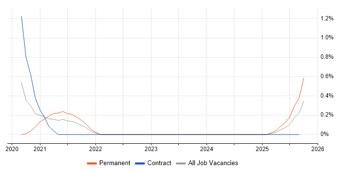 Inclusive Design job vacancy trend in the North East Inclusive Design job vacancy trend in the North East