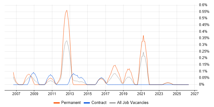 InDesign job vacancy trend in the North East