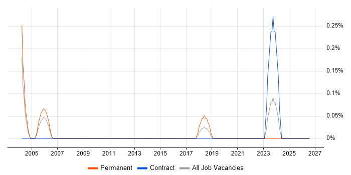 Industrial Engineer job vacancy trend in the North East