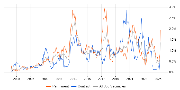 Job vacancy trend for Influencing Skills in the North East Job vacancy trend for Influencing Skills in the North East