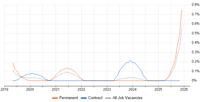 Infoblox job vacancy trend in the North East