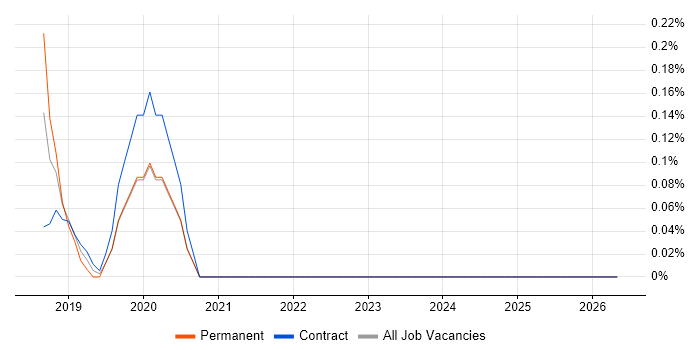 Infor CloudSuite job vacancy trend in the North East