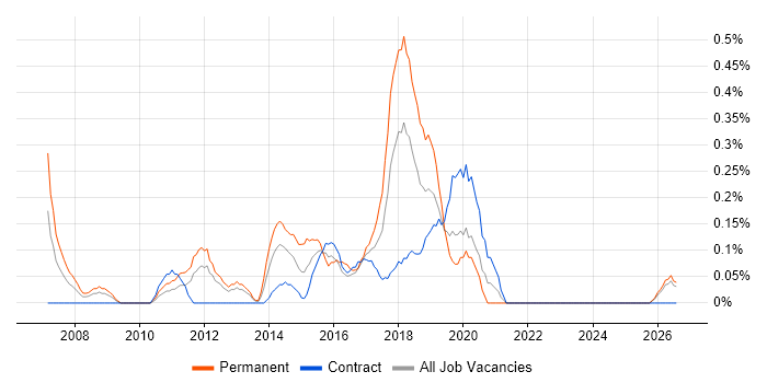 Infor job vacancy trend in the North East