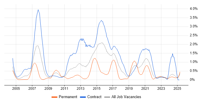 Job vacancy trend for Informatica in the North East