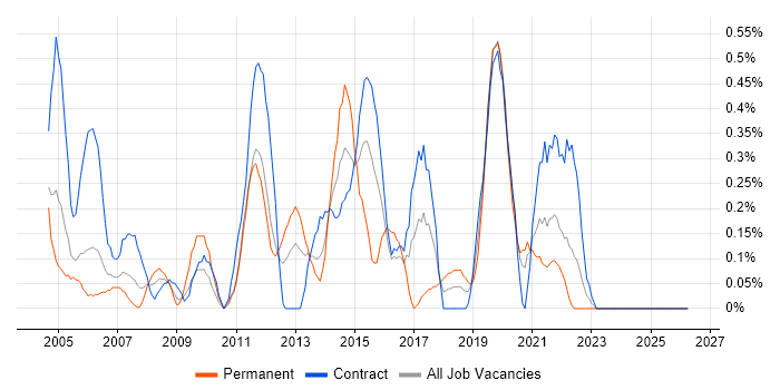 Information Architecture job vacancy trend in the North East