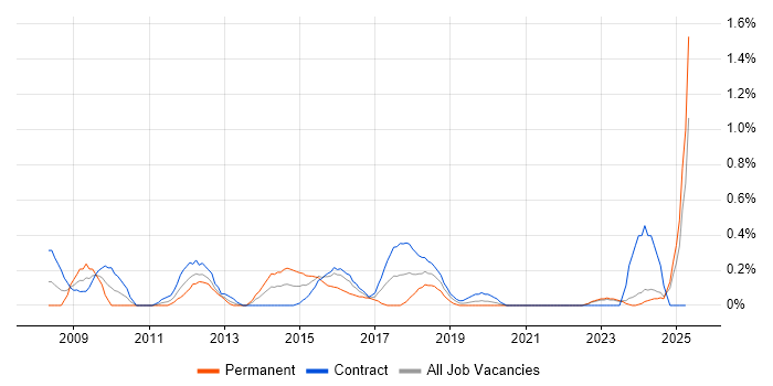 Job vacancy trend for Information Assurance in the North East Job vacancy trend for Information Assurance in the North East