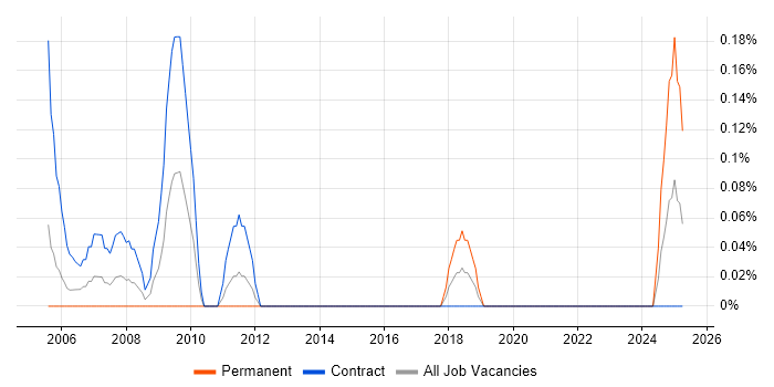 Job vacancy trend for Information Governance Manager in the North East Job vacancy trend for Information Governance Manager in the North East
