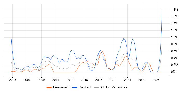 Information Governance job vacancy trend in the North East