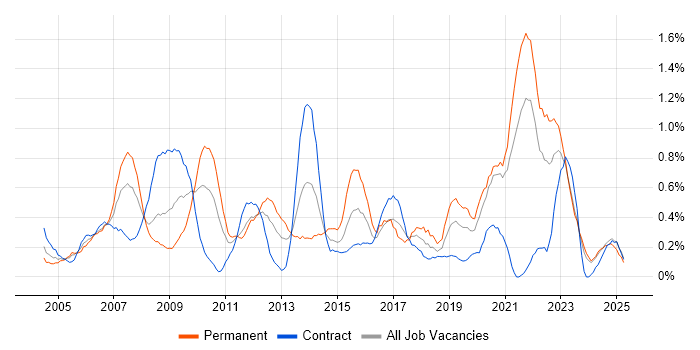 Job vacancy trend for Information Management in the North East Job vacancy trend for Information Management in the North East