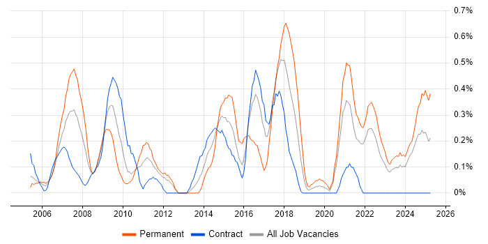 Job vacancy trend for Information Manager in the North East Job vacancy trend for Information Manager in the North East