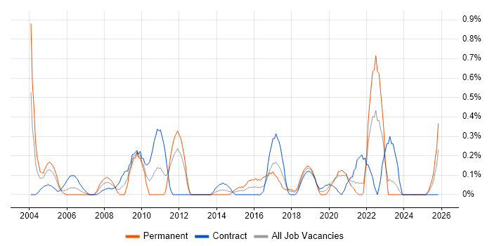 Information Officer job vacancy trend in the North East