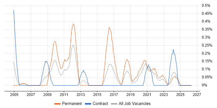Information Security Analyst job vacancy trend in the North East