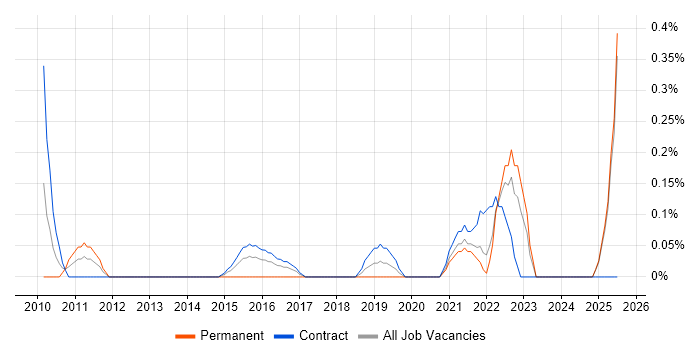 Job vacancy trend for Information Security Architect in the North East