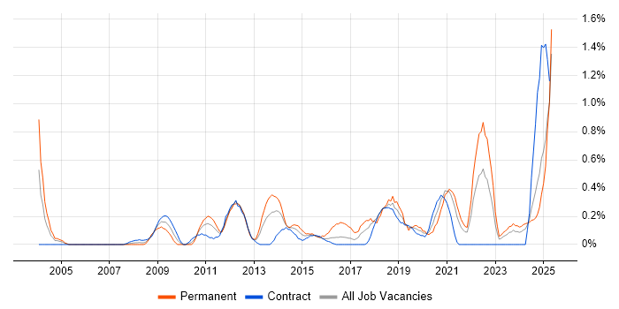 Job vacancy trend for Information Security Management in the North East Job vacancy trend for Information Security Management in the North East