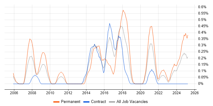 Job vacancy trend for Information Security Manager in the North East Job vacancy trend for Information Security Manager in the North East