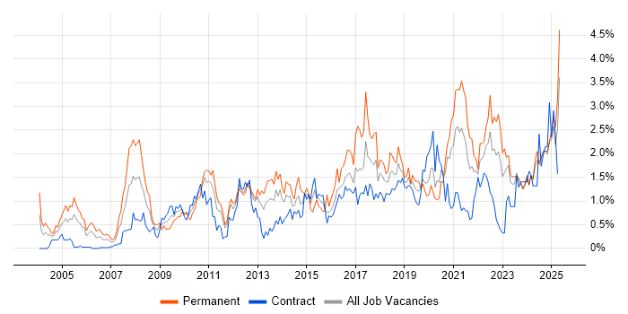 Job vacancy trend for Information Security in the North East Job vacancy trend for Information Security in the North East