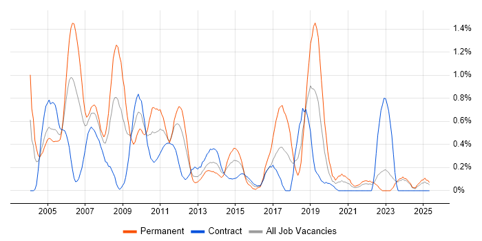Job vacancy trend for Infrastructure Analyst in the North East Job vacancy trend for Infrastructure Analyst in the North East