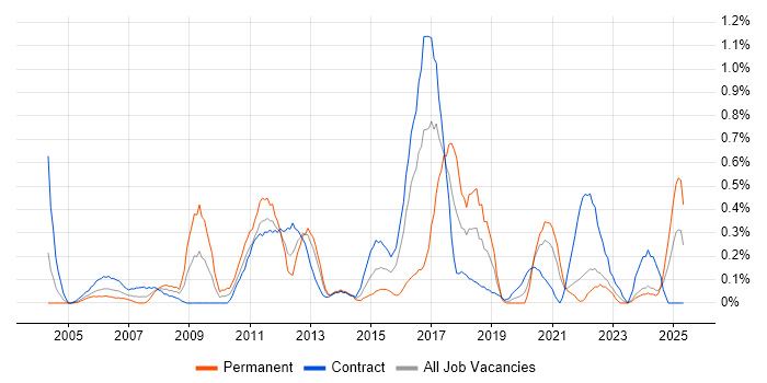 Job vacancy trend for Infrastructure Architect in the North East Job vacancy trend for Infrastructure Architect in the North East