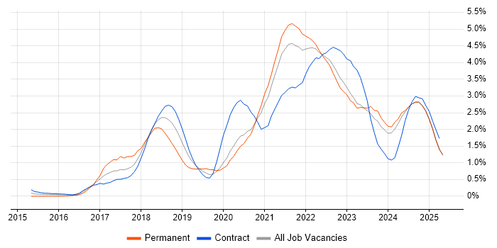 Job vacancy trend for Infrastructure as Code in the North East Job vacancy trend for Infrastructure as Code in the North East