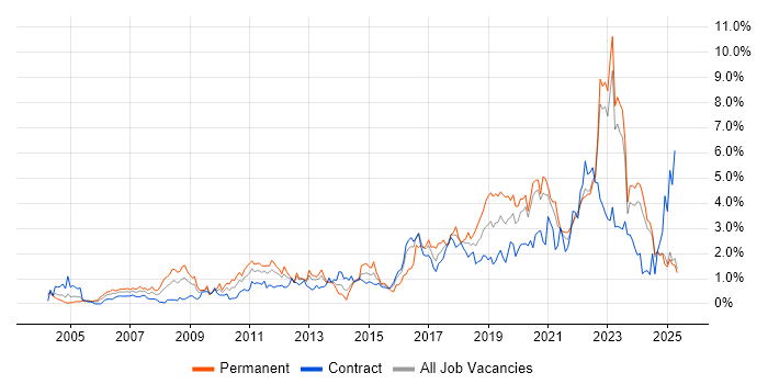 Job vacancy trend for Infrastructure Engineering in the North East Job vacancy trend for Infrastructure Engineering in the North East