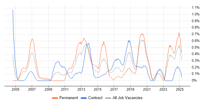 Job vacancy trend for Infrastructure Management in the North East