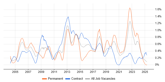 Job vacancy trend for Infrastructure Manager in the North East Job vacancy trend for Infrastructure Manager in the North East