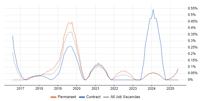 Job vacancy trend for Infrastructure Operations Engineer in the North East Job vacancy trend for Infrastructure Operations Engineer in the North East