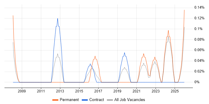 Infrastructure Services Engineer job vacancy trend in the North East