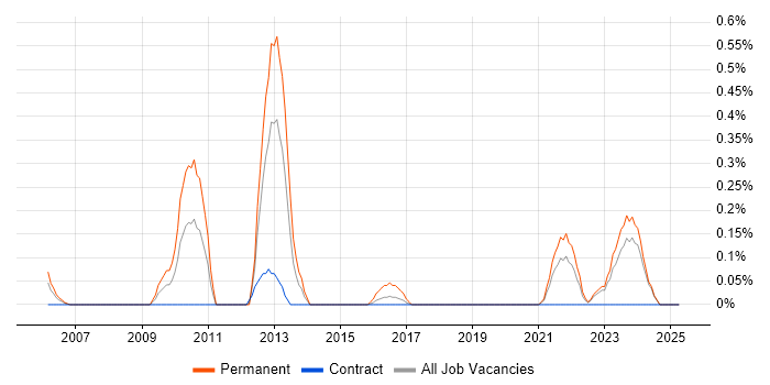 Job vacancy trend for Infrastructure Services Manager in the North East Job vacancy trend for Infrastructure Services Manager in the North East