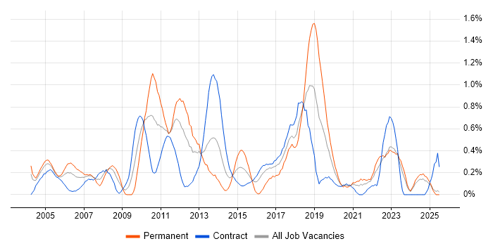 Job vacancy trend for Infrastructure Support in the North East Job vacancy trend for Infrastructure Support in the North East