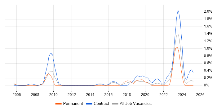 Job vacancy trend for Infrastructure Transformation in the North East Job vacancy trend for Infrastructure Transformation in the North East