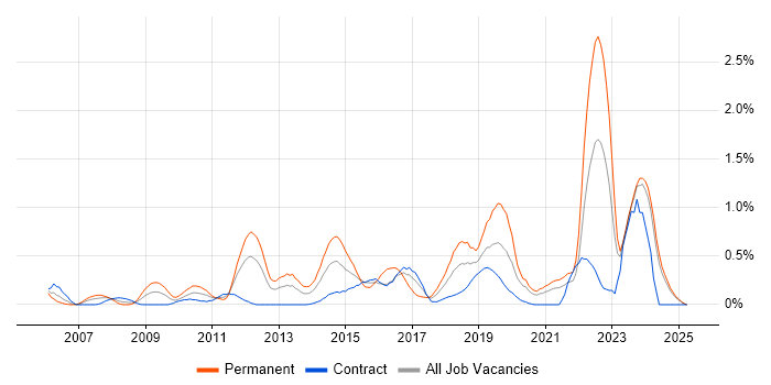 Job vacancy trend for Innovative Thinking in the North East Job vacancy trend for Innovative Thinking in the North East