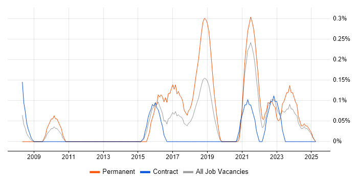 Job vacancy trend for Insight Analyst in the North East Job vacancy trend for Insight Analyst in the North East