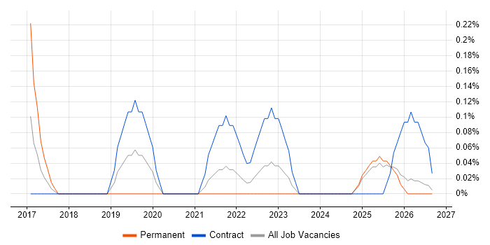 Instagram job vacancy trend in the North East