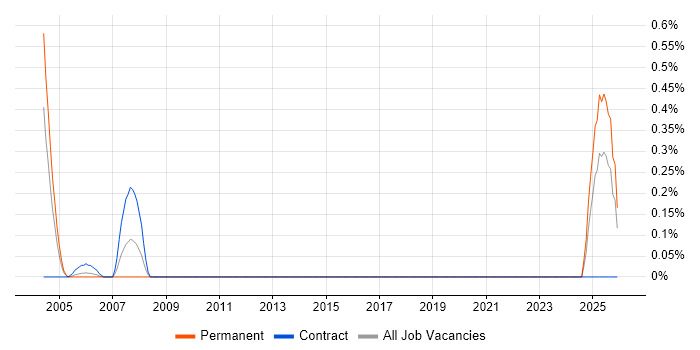 Instructor job vacancy trend in the North East