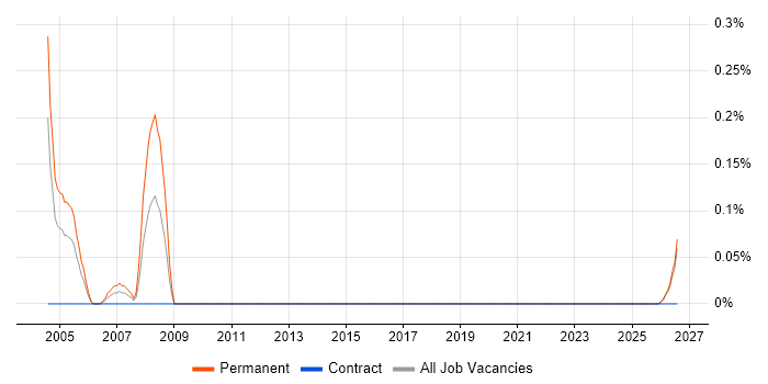 Integrated Marketing job vacancy trend in the North East